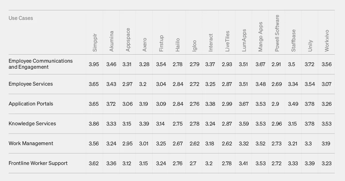 Workplace migration - Gartner Critical Capabilities chart comparing Simpplr and competitors