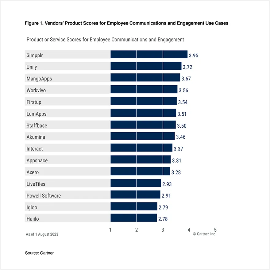 Critical use cases - bar graph showing product/service scores for employee communications and engagement