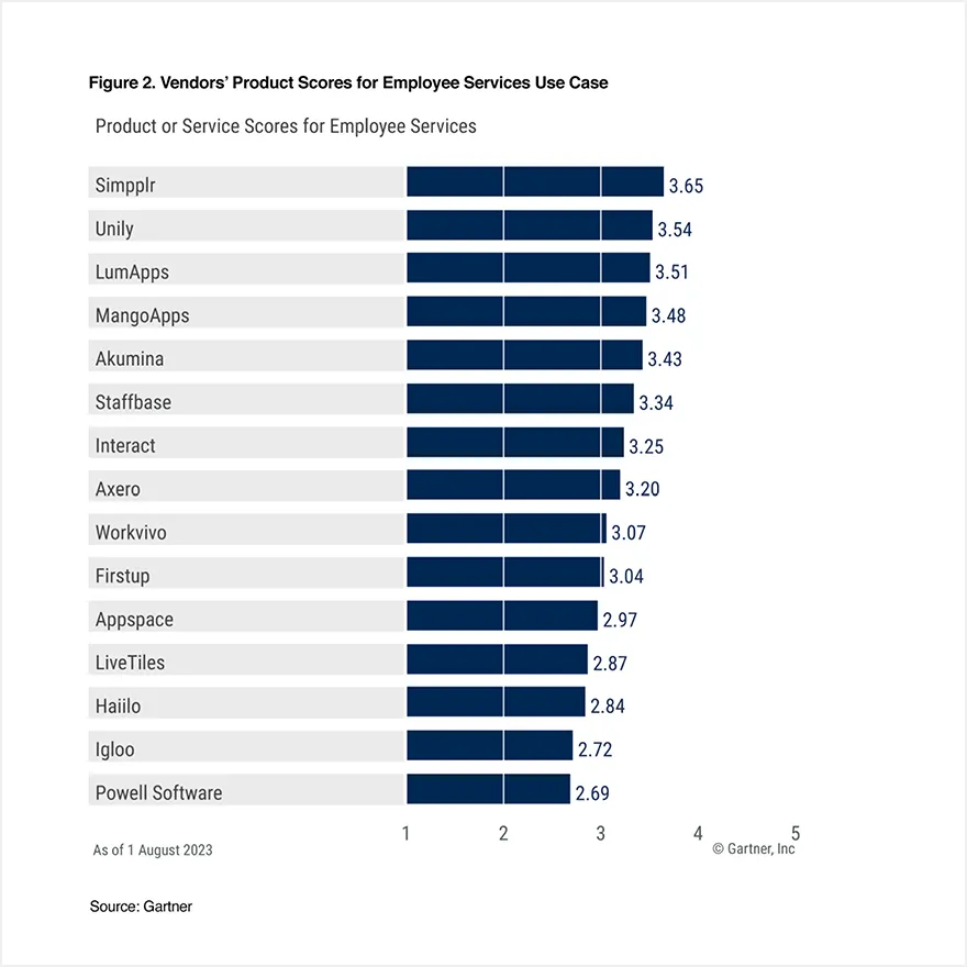 Critical use cases - bar graph showing product/service scores for employee services