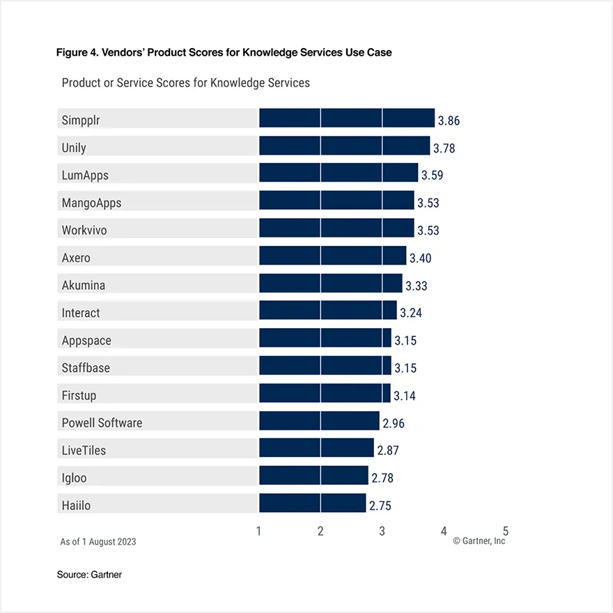 Critical use cases - bar graph showing product/service scores for knowledge services