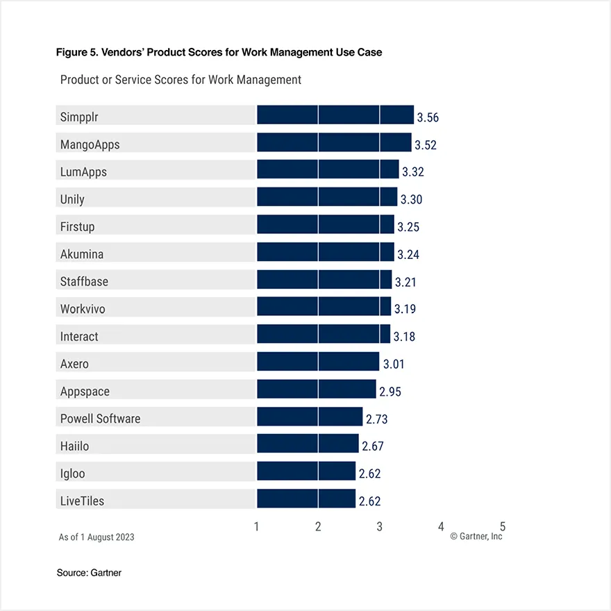 Critical use cases - bar graph showing product/service scores for work management