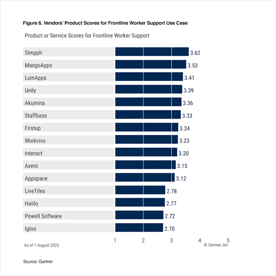 Critical Capabilities - bar graph showing intranet platforms' product scores for frontline worker support use cases