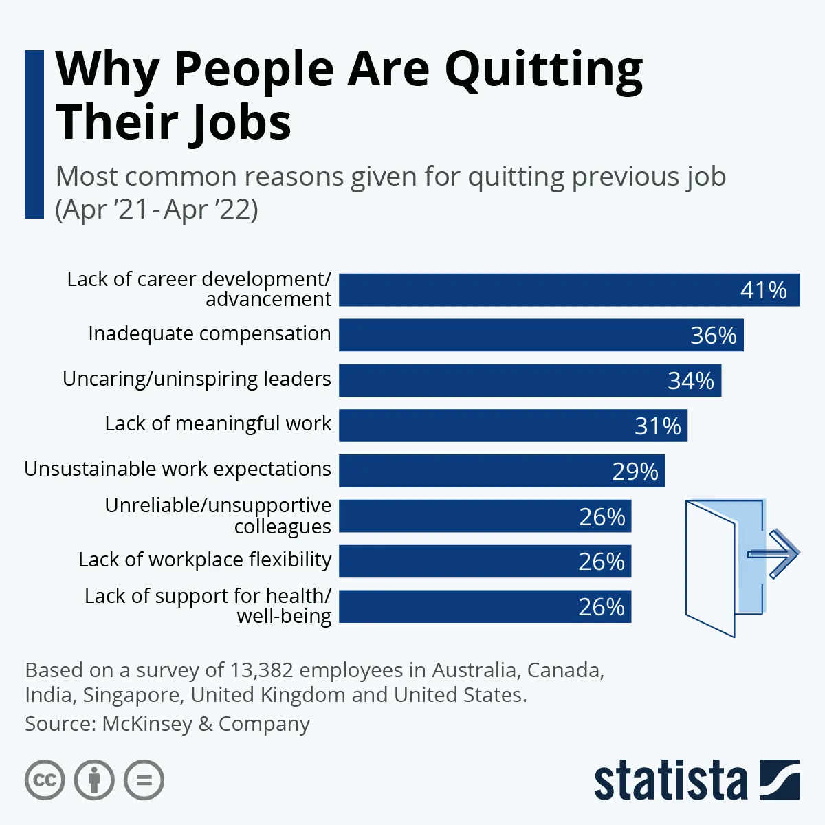 Employee retention stats - Statista bar chart showing reasons why people quit their previous jobs