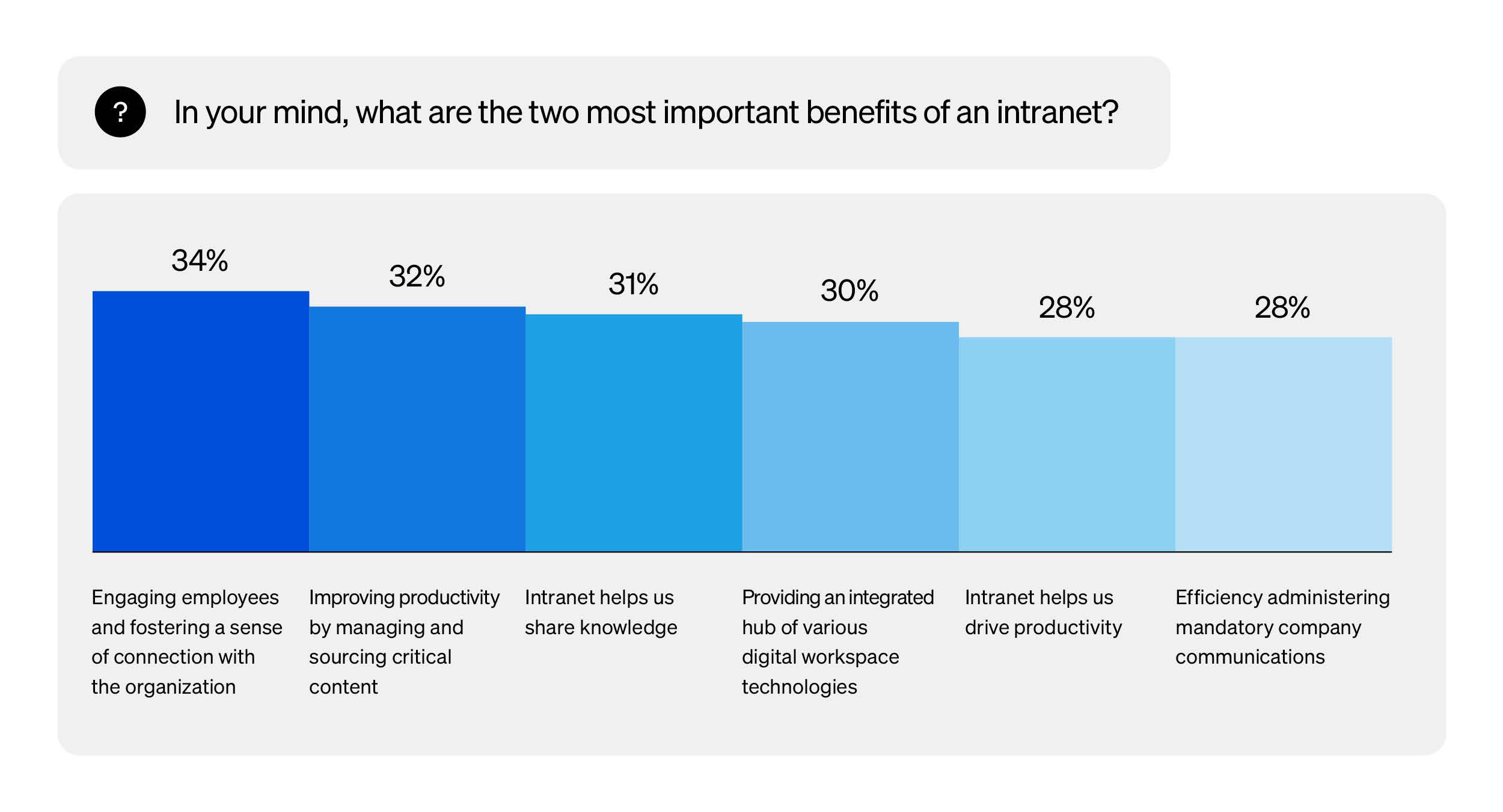 State of the Intranet and Future of Employee Technology report - survey results showcasing the most important benefits of an intranet.