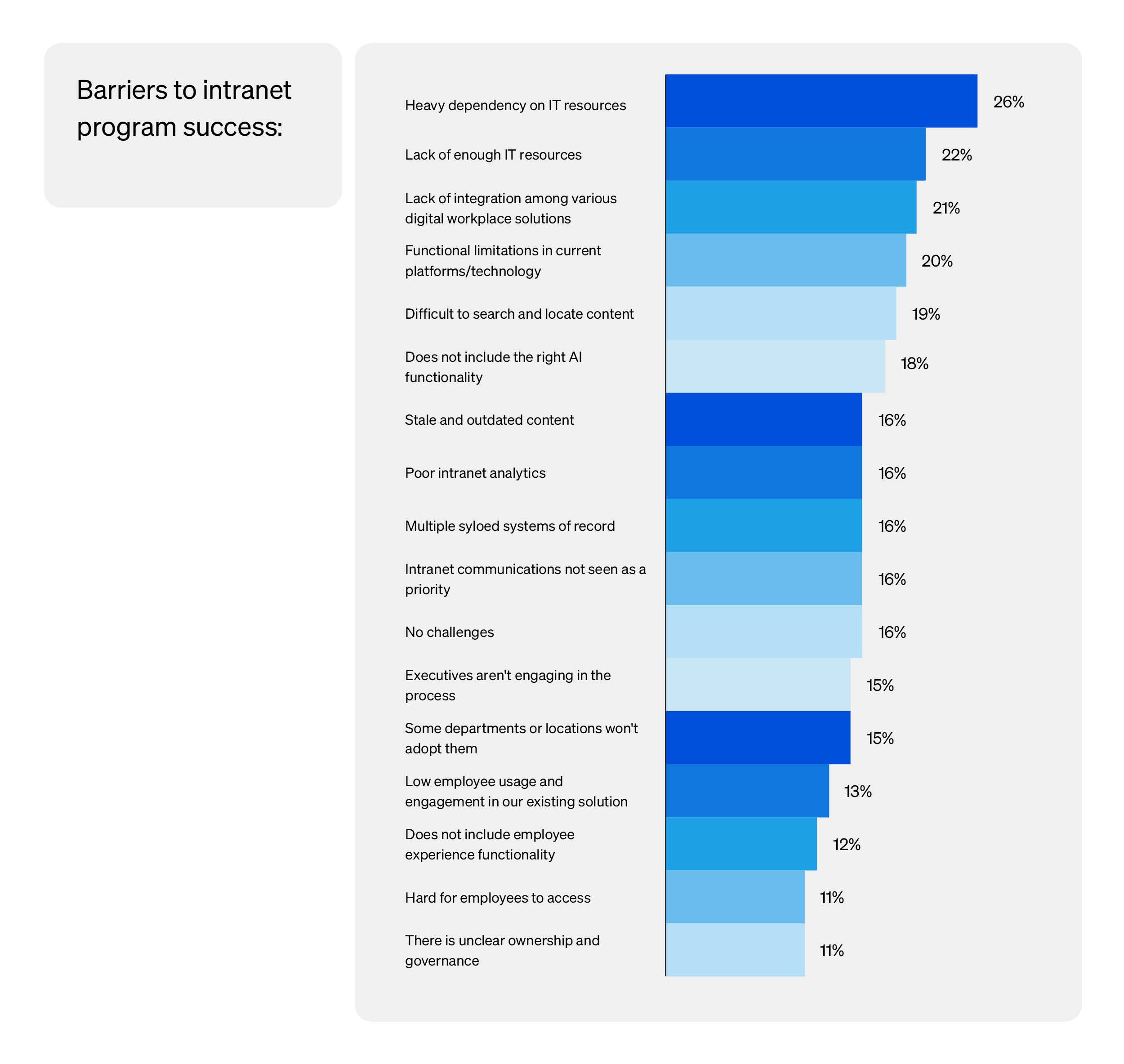 List of the top challenges that impede the success of intranet programs.