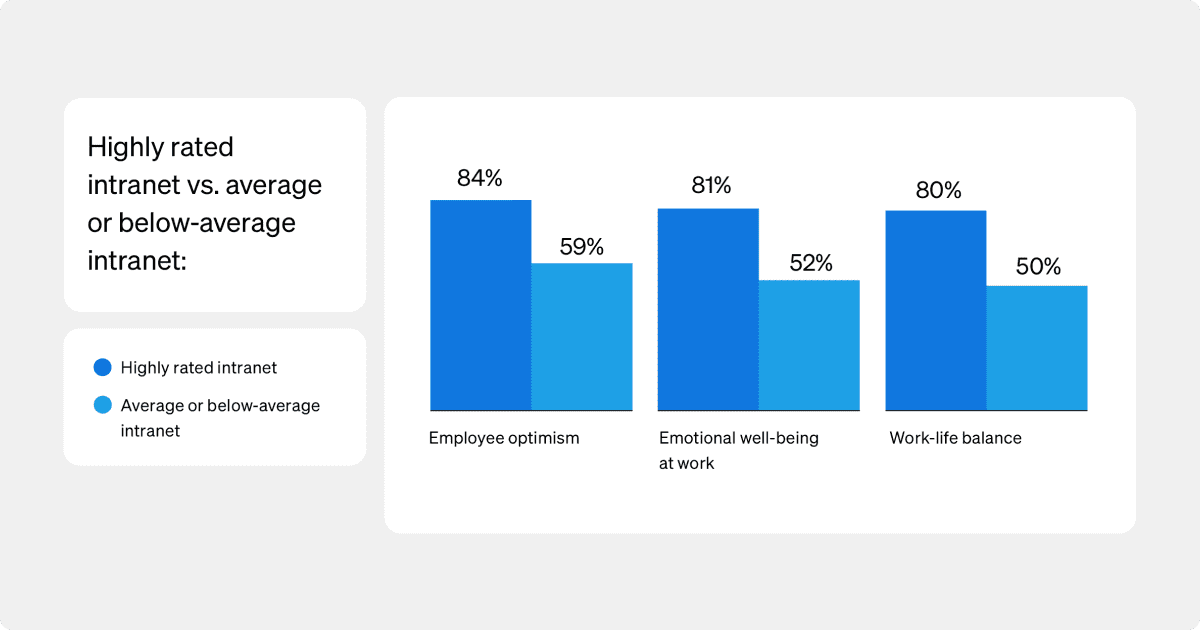 Talent retention strategies - survey results for how employee sentiment is affected by intranet ratings