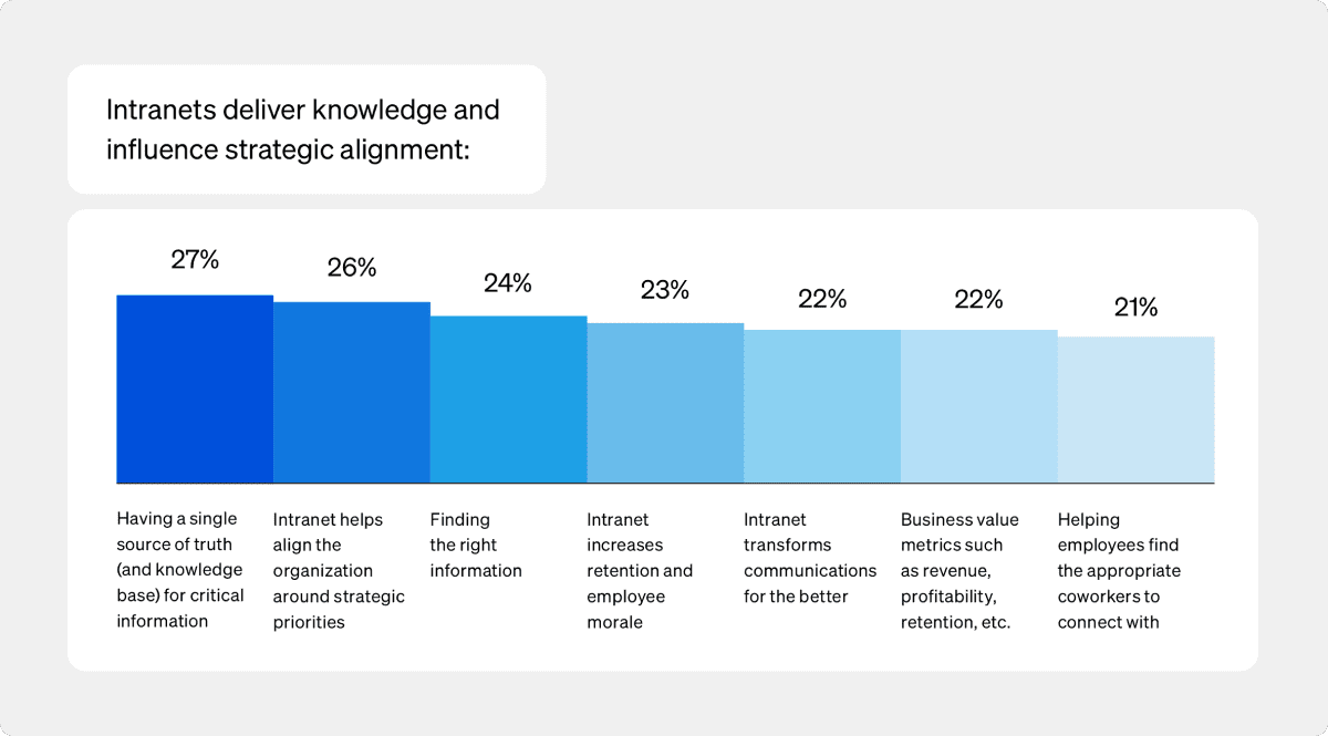 Talent retention strategies - survey results on how important intranets are to delivering knowledge