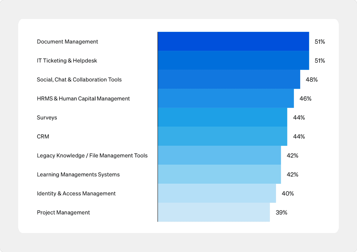 Talent retention strategies - bar graph showing intranet's importance to different tasks