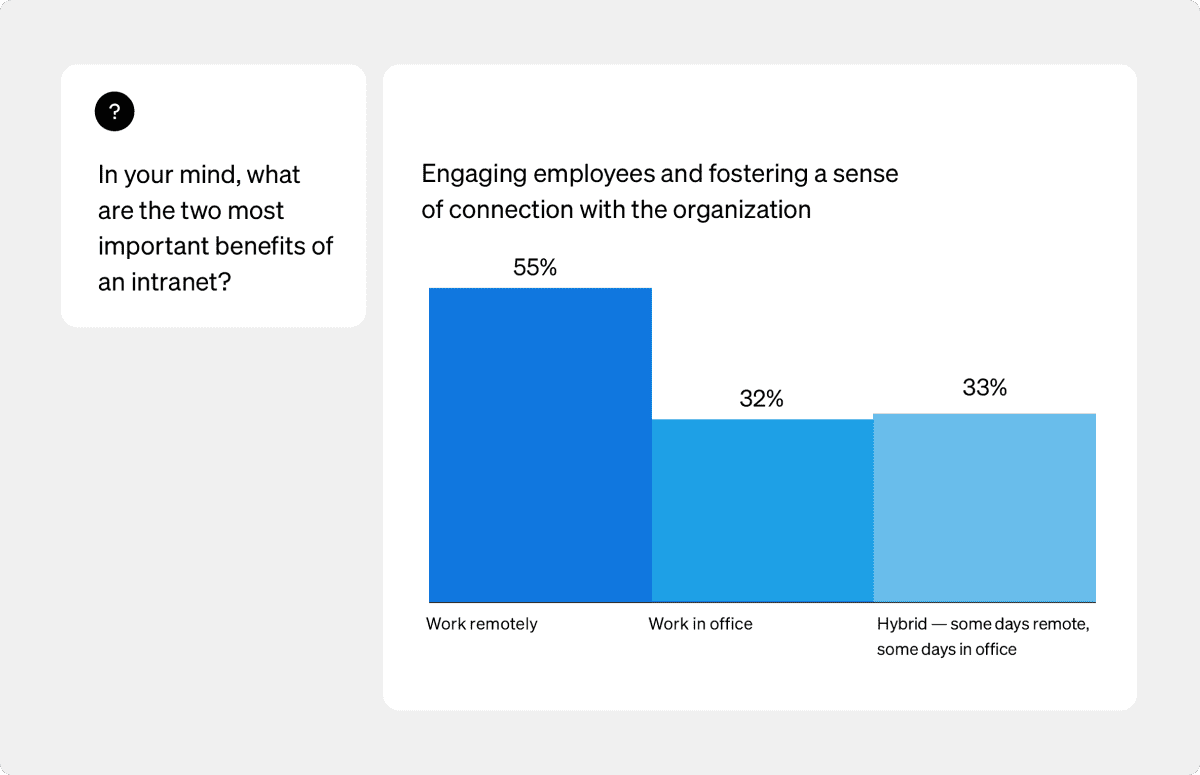 Talent retention strategies - survey results in response to question about two most important benefits of an intranet