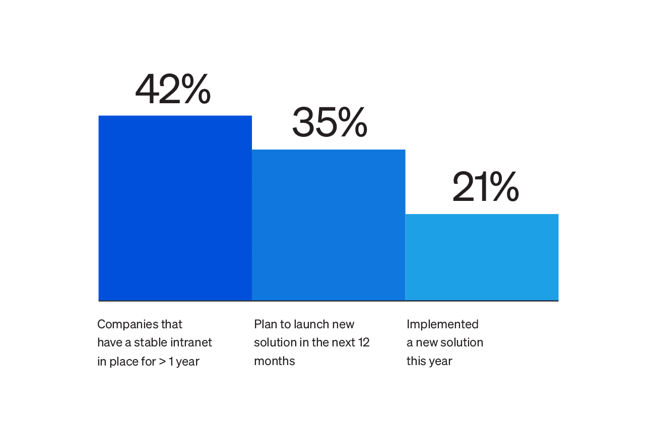 State of the Intranet - statistics on companies who implemented intranet platforms