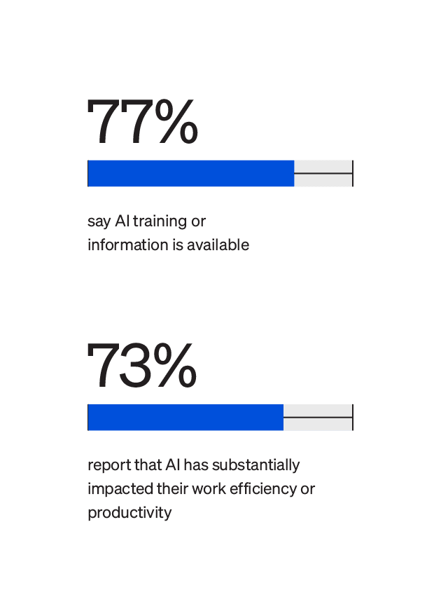 State of the Intranet - statistics on AI and its effect on work