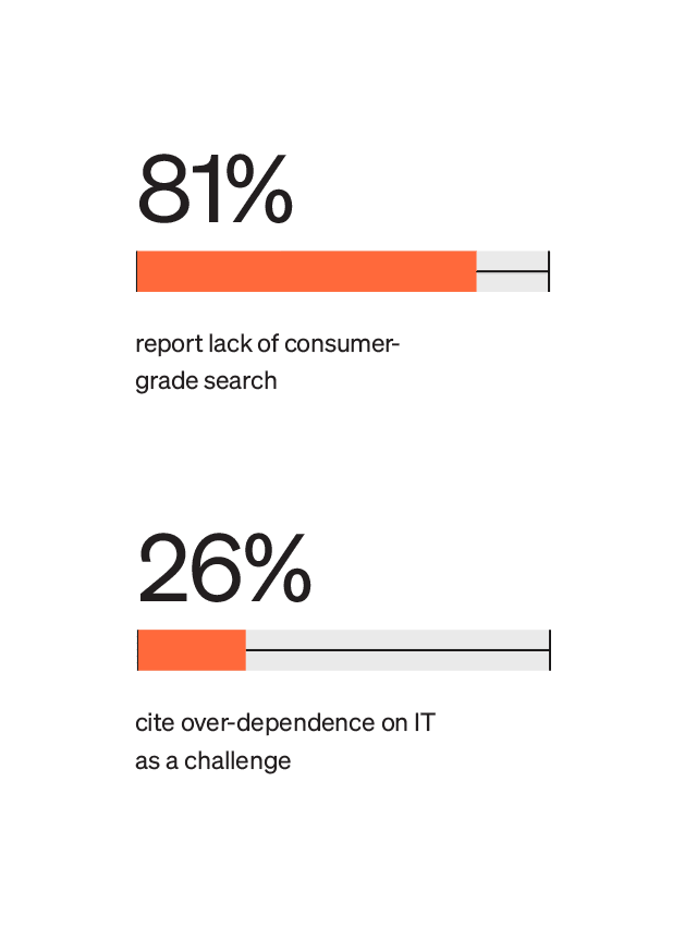 State of the Intranet - statistics on shortcomings of search function and reliance on IT