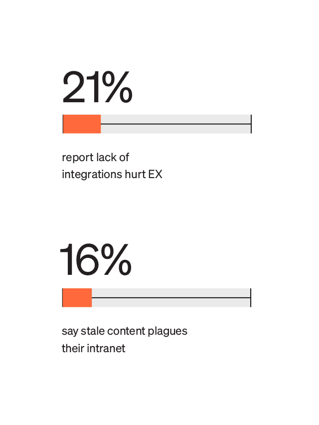 State of the Intranet - statistics on issues caused by stale content and lack of integrations