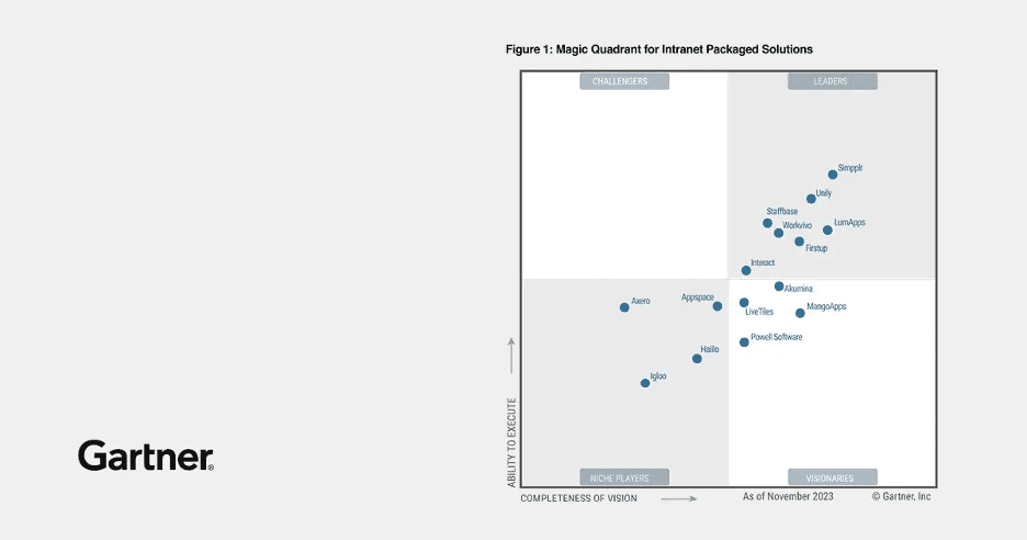 2023 Gartner chart showing leaders in intranet solutions