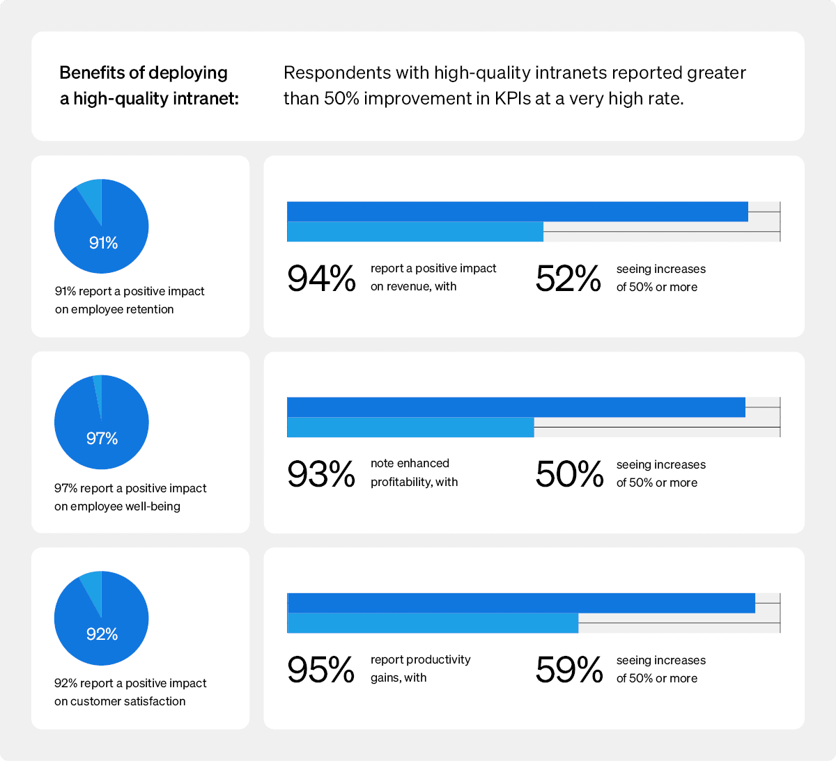 Employee engagement technology - survey results regarding benefits of employing high-quality intranet