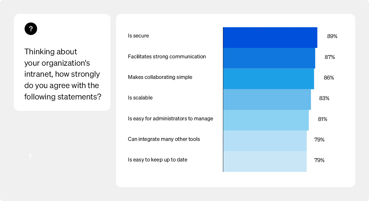 Employee engagement technology - survey results regarding how employees view their organization's intranet