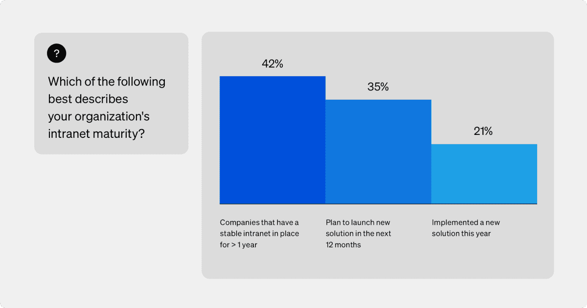 State of the Intranet and Future of Employee Technology Simpplr report chart - intranet maturity