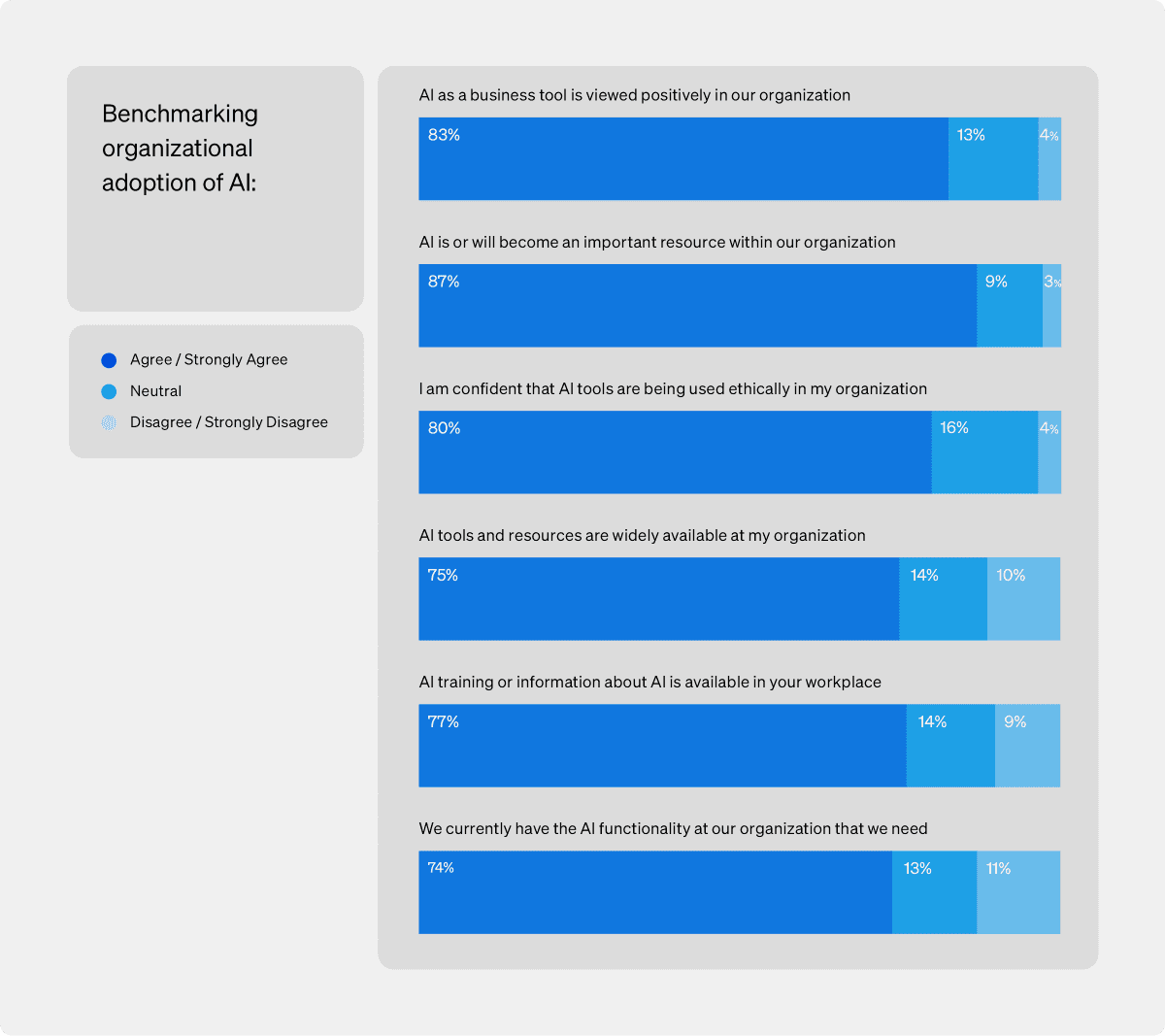 State of the Intranet and Future of Employee Technology Simpplr report chart - adoption of AI