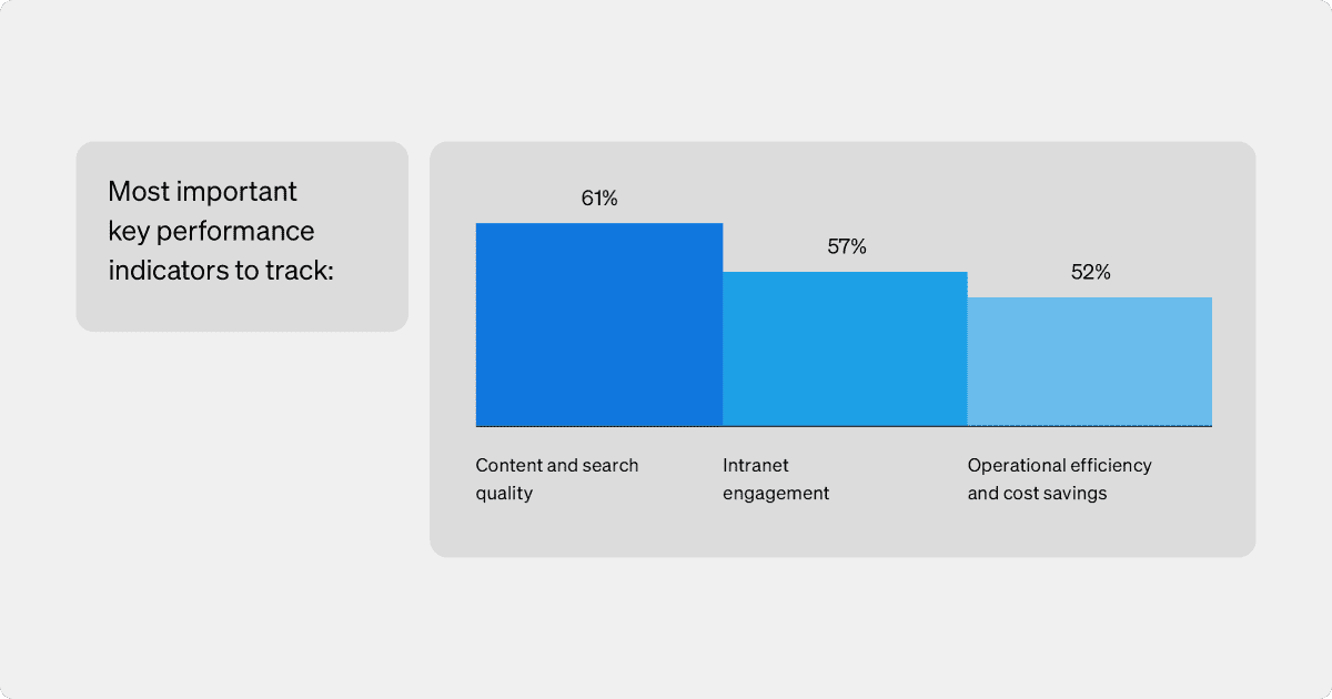 Impactful intranet programs - bar graph showing most important KPIs to track