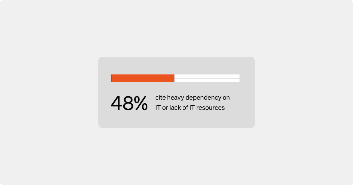 Overreliance on IT resources - statistic showing 48% of employees cite heavy dependence on IT as cause of problems in intranet management