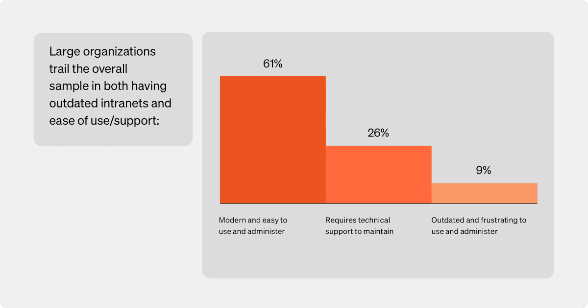 Overreliance on IT resources - bar graph showing survey results regarding large organizations' outdated intranets and ease of use/support