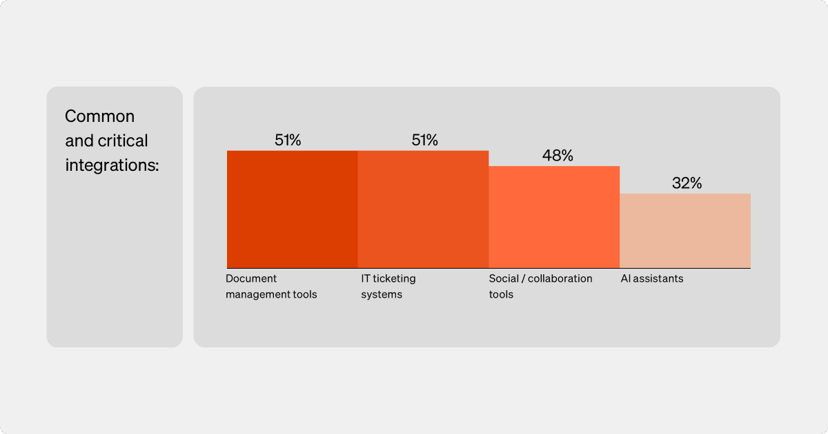 Intranet integration solutions - bar graph showing common and critical integrations