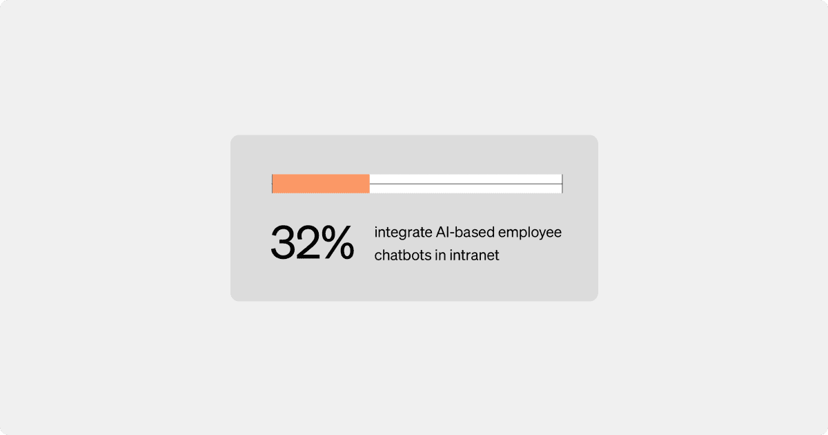 Intranet integration solutions - statistic regarding integrating AI-based employee chatbots in intranet