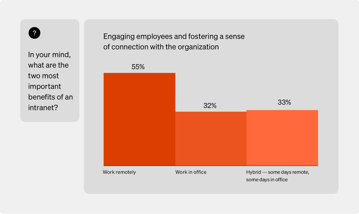 Intranet integration solutions - bar graph regarding two most important benefits of an intranet