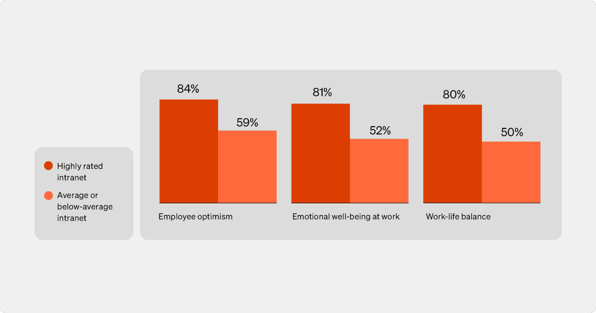 Importance of Intranet UI and rating of intranet