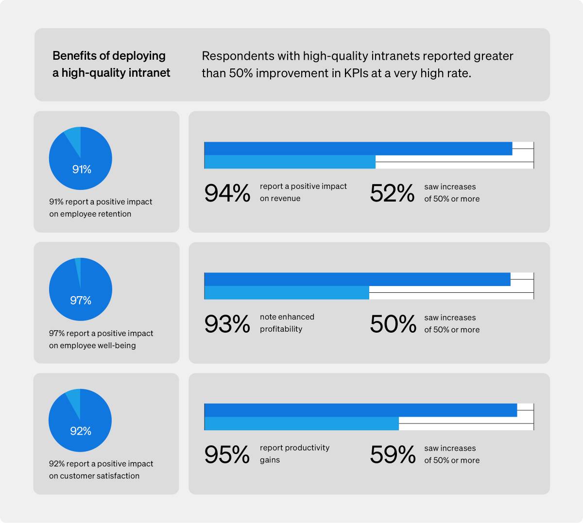 Why intranets fail - survey results regarding benefits of a high-quality intranet