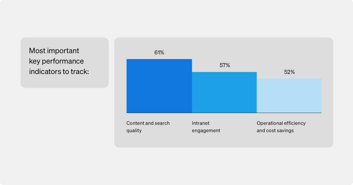 State of the Intranet report: bar graph showing the most important key performance indicators to assess the effectiveness of intranet.