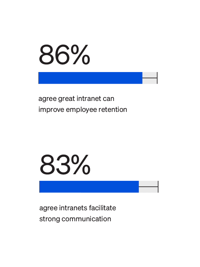 State of the Intranet insights on impact on company goals