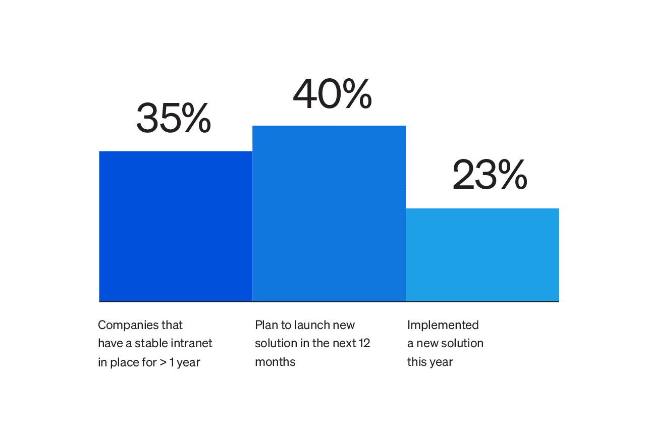 State of the Intranet UK insights on intranet implementation