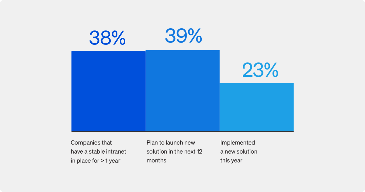 AI in IT - keep IT & software teams engaged, informed and productive with an AI-driven intranet