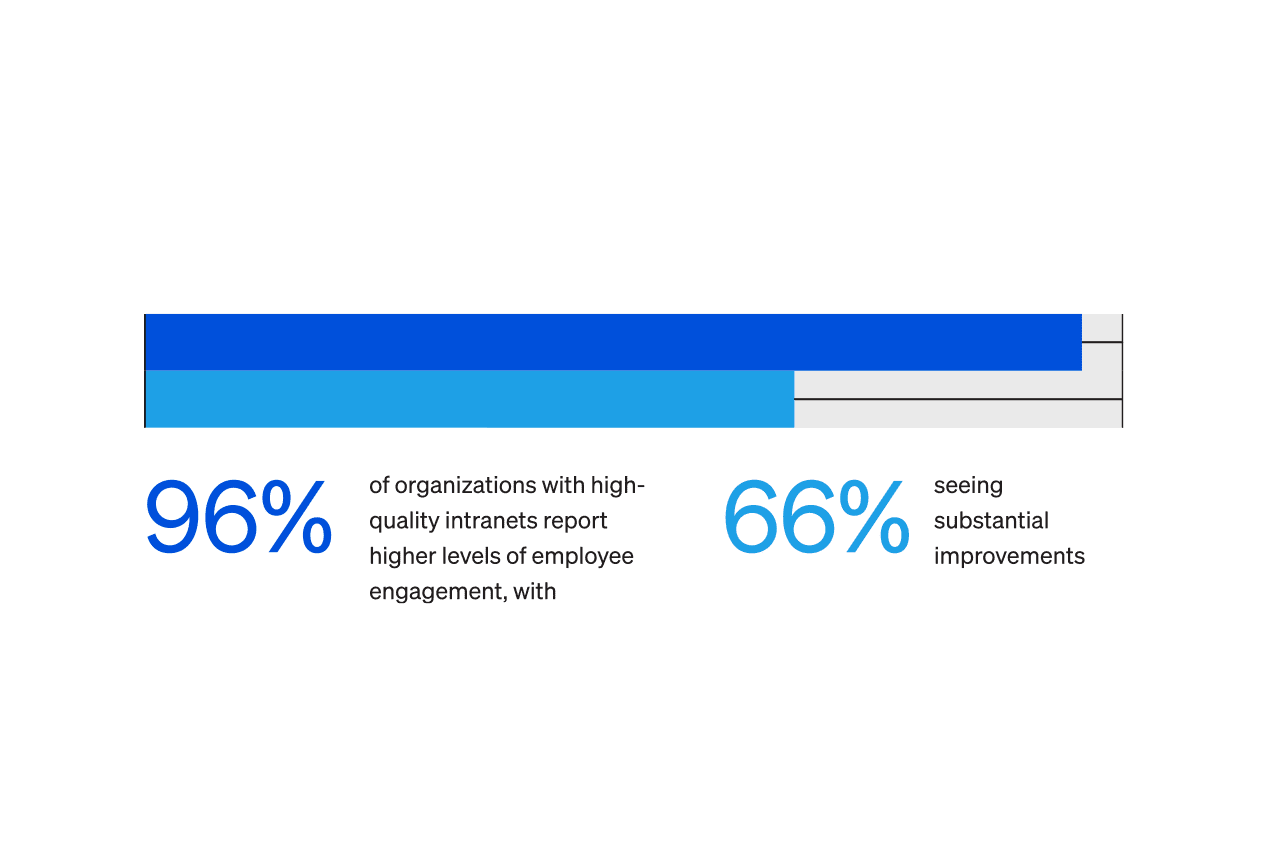 State of the Intranet and Future of Employee Technology in the Software Industry