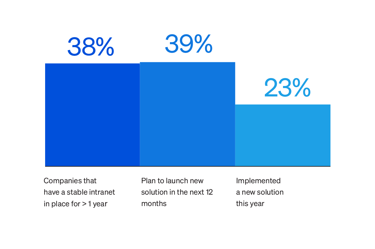 State of the Intranet and Future of Employee Technology in the Software Industry