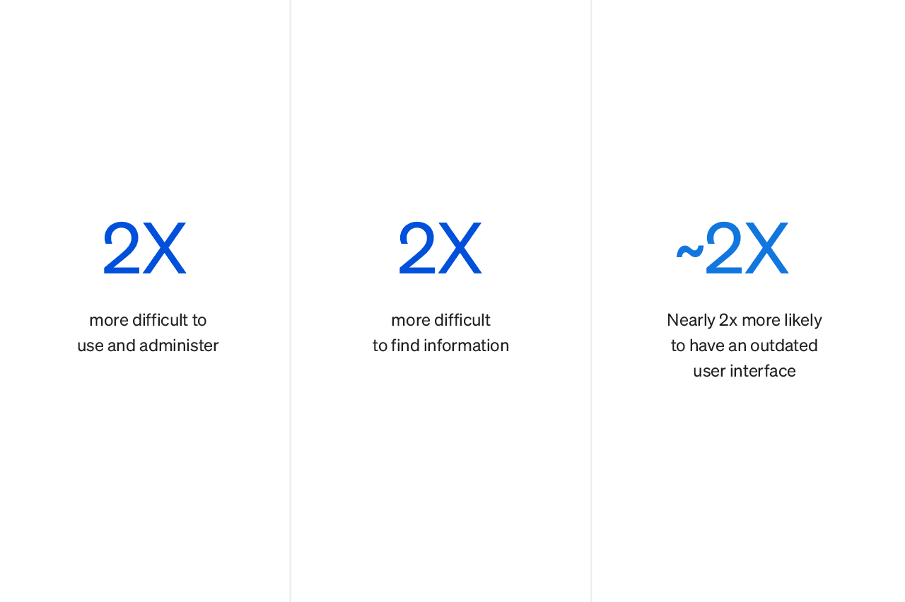 State of the Intranet and Future of Employee Technology in the Software Industry