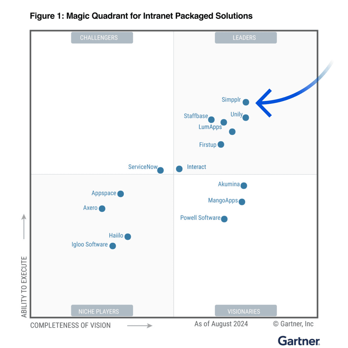 Best Intranet Platforms Leader Gartner MQ